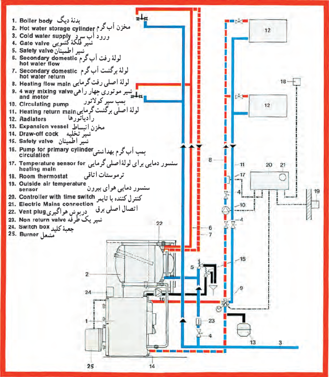 اجزای مختلف یک سیستم حرارت مرکزی با آب گر