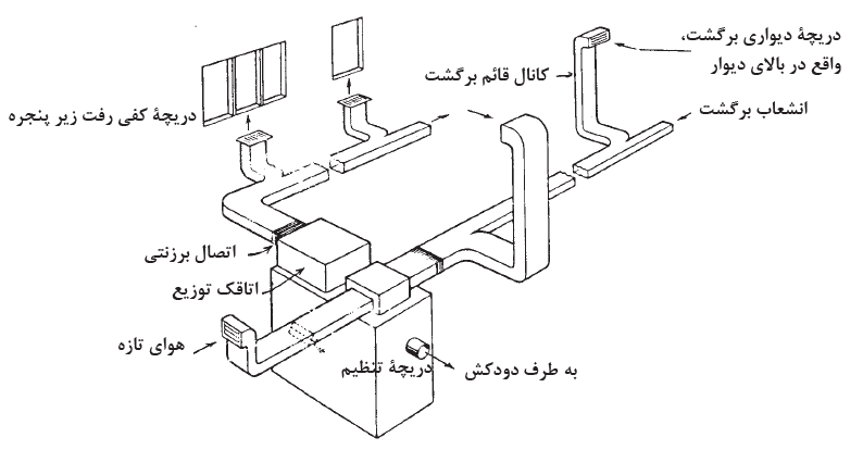 نمایش یک سیستم حرارت مرکزی با هوای گرم