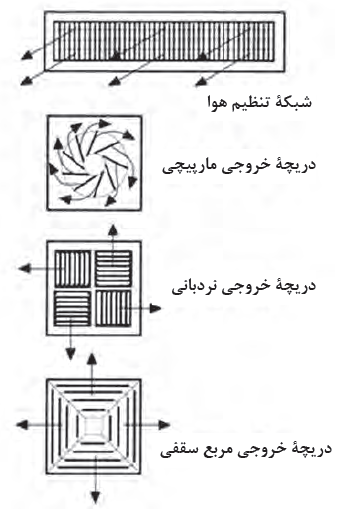 چهار نوع دریچه توزیع هوا