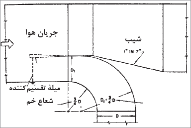 چگونگی ترسیم انشعاب کانال