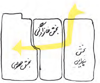 در این گزینه، عرصۀ نیمه خصوصی خانوادگی در بین دو عرصۀ عمومی و خصوصی قرار گرفته و آنها را از هم جدا کرده است. این نحوۀ جانمایی عرصه خانوادگی سبب شده تا با هر دو (عرصه پذیرایی و خصوصی) رابطه خوبی داشته باشد. عرصه&zwnj;بندی ایدۀ اولیه در طرح شماره 1