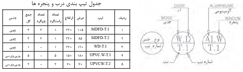 علایم کدگذاری و جدول تیپ&zwnj;بندی در و پنجره