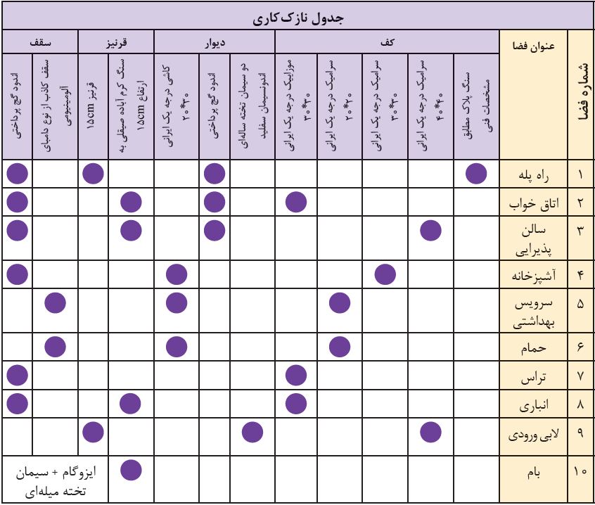 نمونه جدول نازک&zwnj;کاری