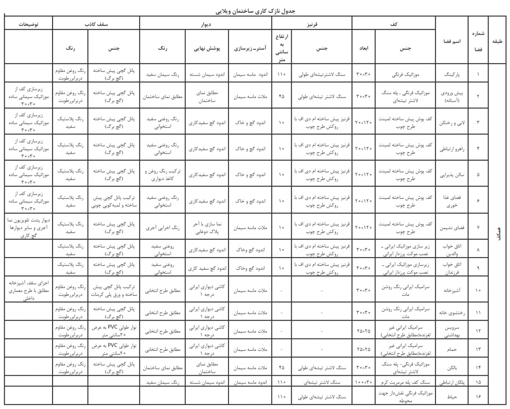 جدول نازک&zwnj;کاری پروژه ساختمانی مسکونی ویلایی