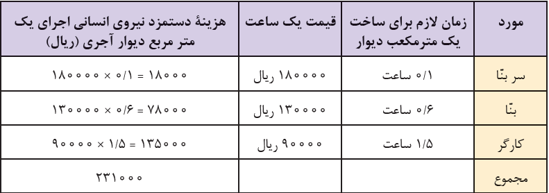 جدول آنالیز بهای نیروی انسانی اجرای یک متر مربع دیوار آجری