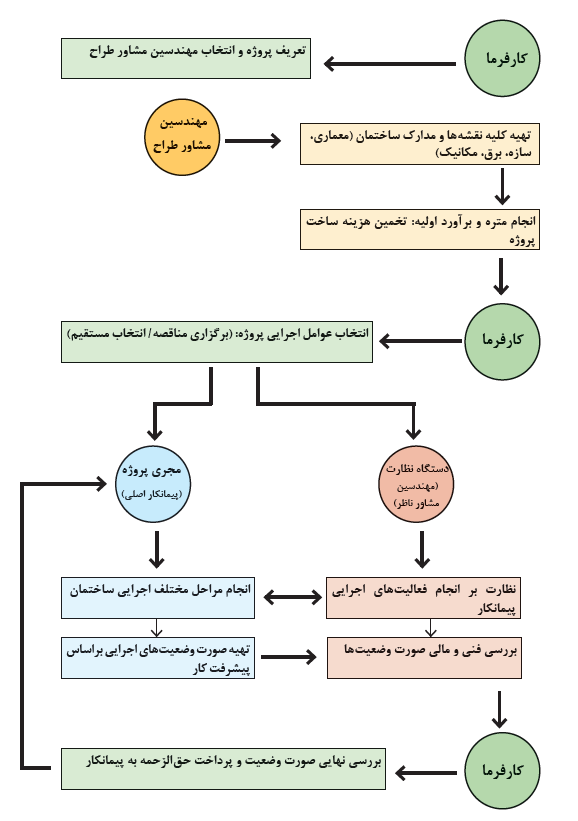 دیاگرام ارتباطی عوامل اجرایی در پروژه&zwnj;های ساختمانی