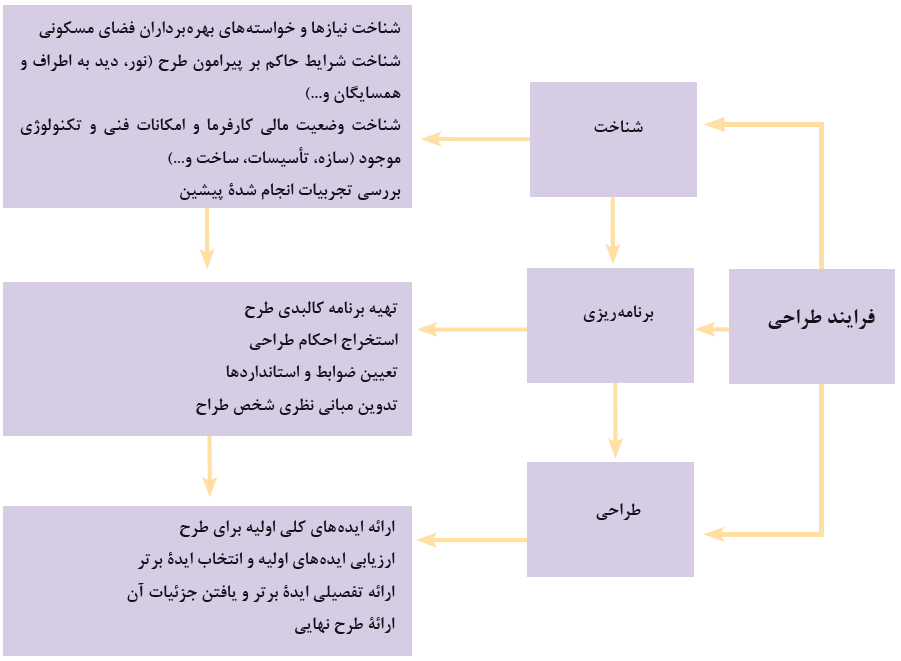 فرآیند طراحی: شناخت+برنامه ریزی+طراحی