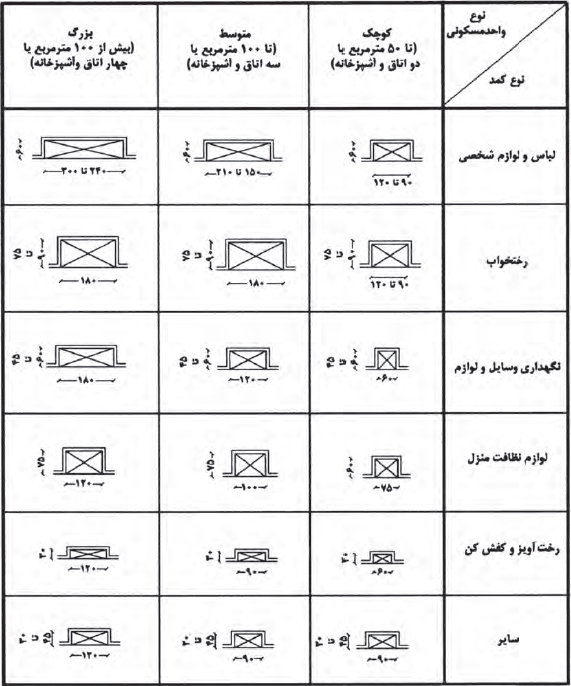 اندازه کمدهای مختلفی که در خانه کاربرد دارند.