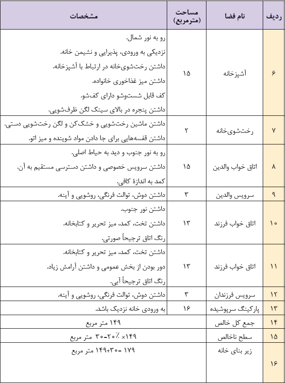 نمونه&zwnj;ای از جدول مربوط به برنامه کالبدی یک خانه
