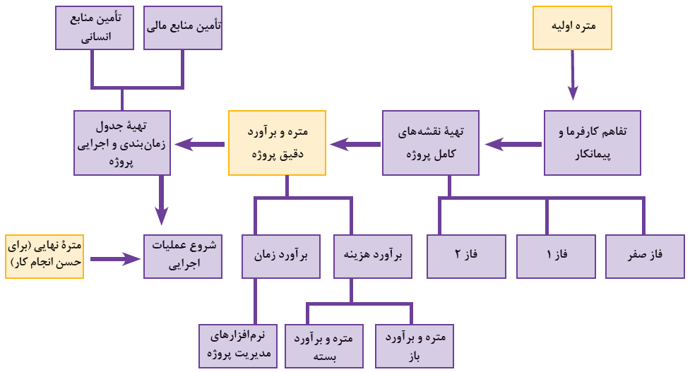 مراحل اجرایی پروژه&zwnj;های ساختمانی