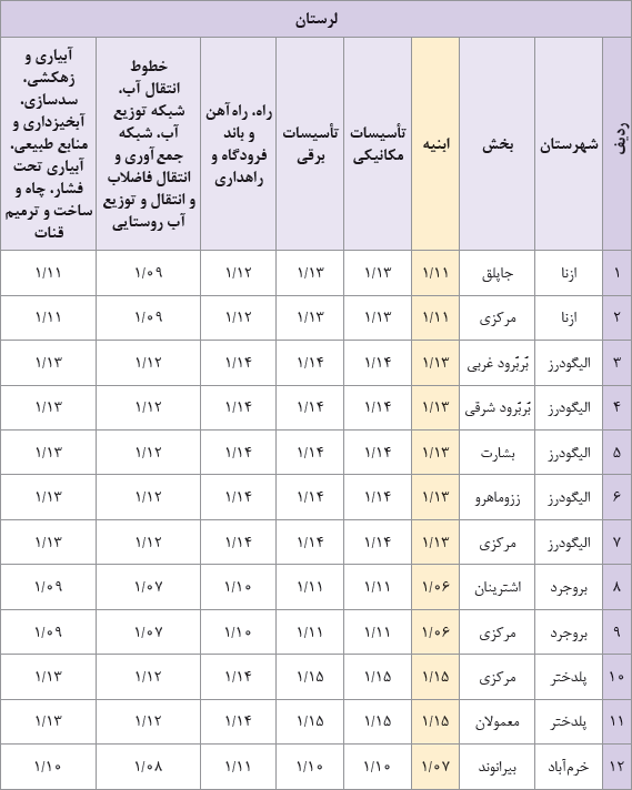 برای محاسبه ضریب منطقه&zwnj;ای در پروژه&zwnj;های طراحی داخلی ستون مربوط به ابنیه مورد نظر است.