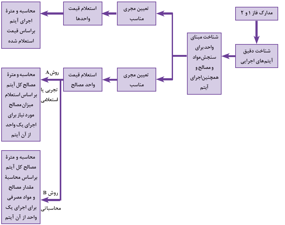 مراحل انجام مترۀ باز