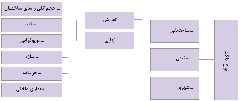ماکت ساختمانی+ماکت صنعتی+ماکت شهری