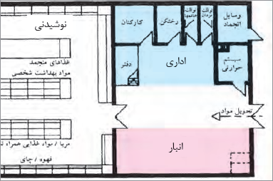 رابطۀ بخش انبار و اداری با فروشگاه