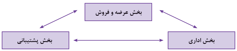 رابطۀ سه بخش اصلی یک فروشگاه