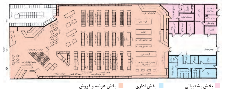 جانمایی سه بخش اصلی در یک فروشگاه