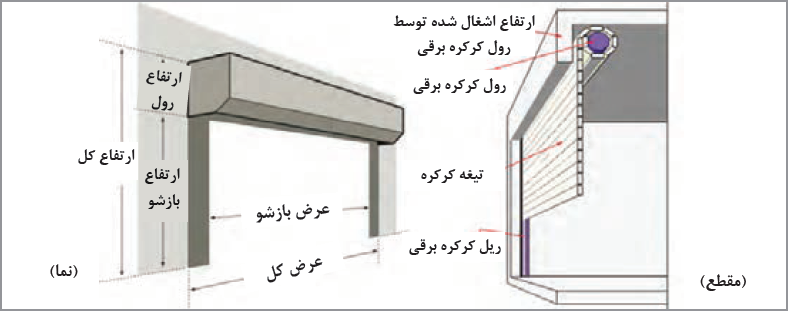 پیش&zwnj;بینی جای مناسب برای جمع شدن کرکره&zwnj;های فروشگاه در مقطع زیر سقف داخلی و پوشاندن آن با سقف کاذب و یا طرح آن در نمای خارجی فروشگاه