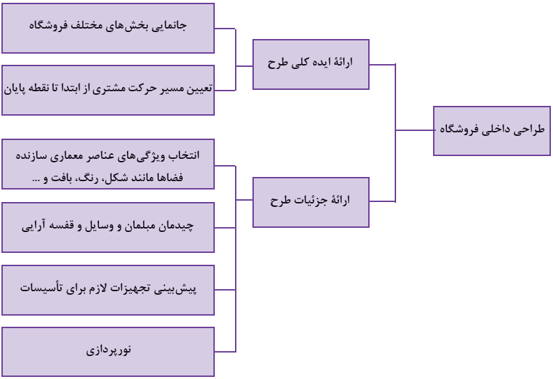 مراحل طراحی داخلی فروشگاه