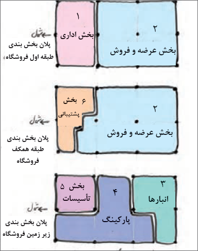 جانمایی بخش&zwnj;های مختلف فروشگاه در طبقات آن
