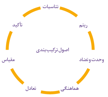 اصول ترکیب بندی: تناسبات+تأکید+مقیاس+هماهنگی+تعادل+ریتم+وحدت و تضاد