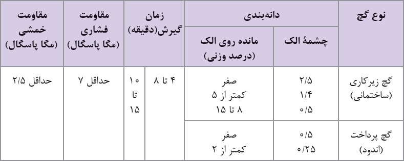 جدول 5-2 ویژگی&zwnj;های فیزیکی انواع گچ ساختمانی