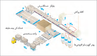 خط تولید پانل درای وال