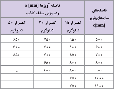 سقف&zwnj;های کاذب یکپارچه (با دو ردیف سازه) با سازه F47