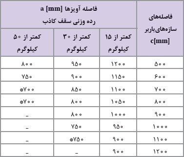 سقف&zwnj;های کاذب یکپارچه (با دو ردیف سازه) با SHCI