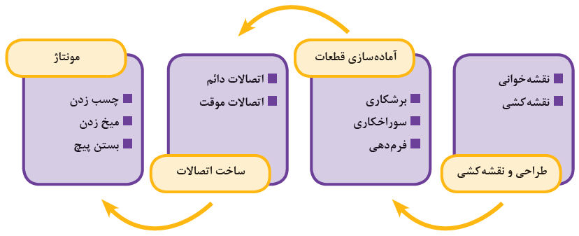 مراحل ساخت کلاف چوبی مبلمان پارچه&zwnj;ای