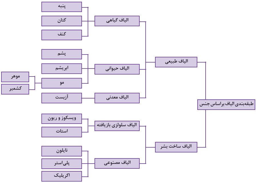نمونه&zwnj;ای از طبقه&zwnj;بندی الیاف براساس جنس