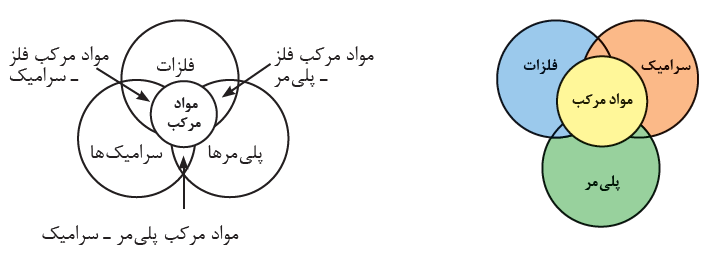 انواع مواد
