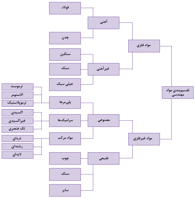 تقسیم&zwnj;بندی مواد مهندسی