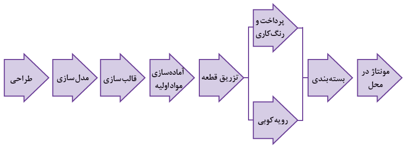 مراحل ساخت و تولید مبلمان پلی&zwnj;مری