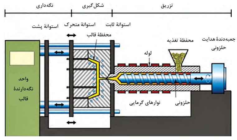 برشی از دستگاه تزریق