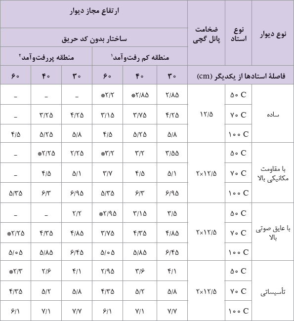 جدول ارتفاعی دیوارهای جداکننده (درای وال)