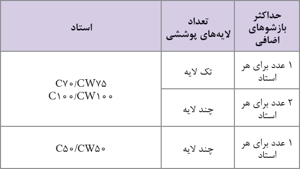 استاد C براساس استاندارد EN و استاد CW براساس استاندارد DIN تولید می&zwnj;شود.