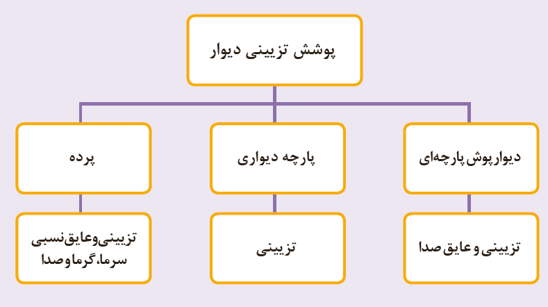 پوشش تزیینی دیوار، دیوارپوش پارچه&zwnj;ای، پارچه دیواری، پرده  تزیینی و عایق صدا، تزیینی، تزیینی و عایق نسبی سرما، گرما و صدا