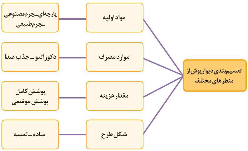 تقسیم&zwnj;بندی دیوارپوش از منظرهای مختلف : مواد اولیه = پارچه ای  چرم مصنوعی - چرم طبیعی موارد مصرف = دکوراتیو - جذب صدا  ،   مقدار هزینه = پوشش کامل - پوشش موضعی شکل طرح = ساده - لمسه