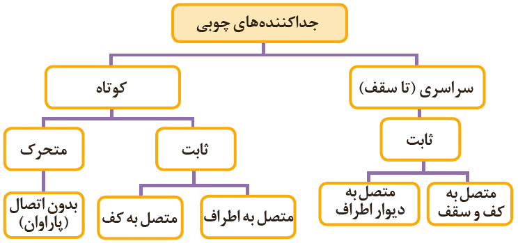 سراسری تا سقف (ثابت: متصل به کف و سقف+متصل به دیوار اطراف)  کوتاه: (ثابت (متصل به اطراف+متصل به کف)متحرک: بدون اتصال (پاراوان))