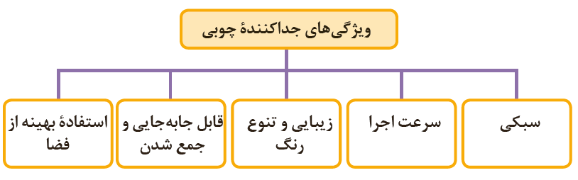 ویژگی&zwnj;های جداکنندۀ چوبی: سبکی+سرعت اجرا+زیبایی و تنوع رنگ+قابل جابه&zwnj;جایی و جمع شدن+ استفادۀ بهینه از فضا