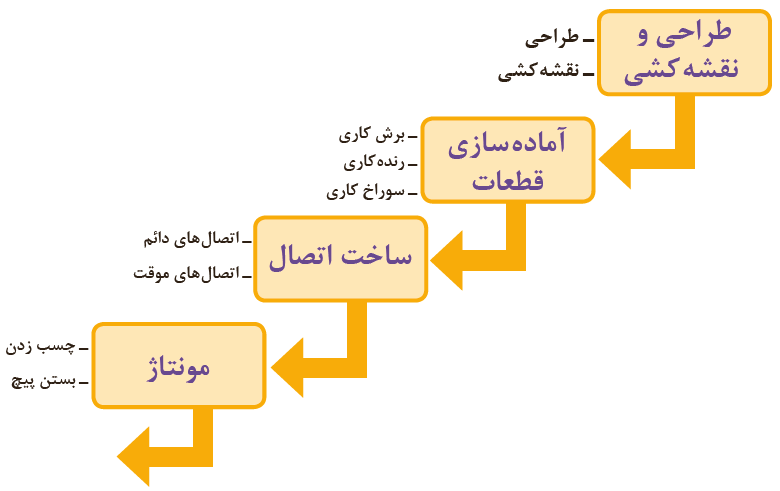 طراحی و نقشه کشی (طراحی+نقشه کشی)+ آماده سازی قطعات (برش کاری+رنده&zwnj;کاری+سوراخ کاری)+ساخت اتصال (اتصال&zwnj;های دائم+اتصال&zwnj;های موقت)+مونتاژ (چسب زدن+بستن پیچ)
