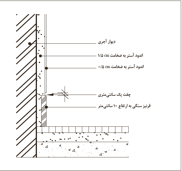 جزئیات اجرایی نصب قرنیز