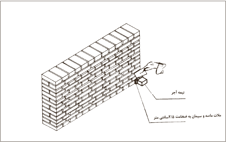 مرحله 1- شروع کرم&zwnj;بندی برای سیمان&zwnj;کاری