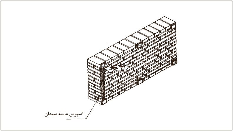 مرحله 8- اسپرس&zwnj;زنی جهت شمشه&zwnj;گیری