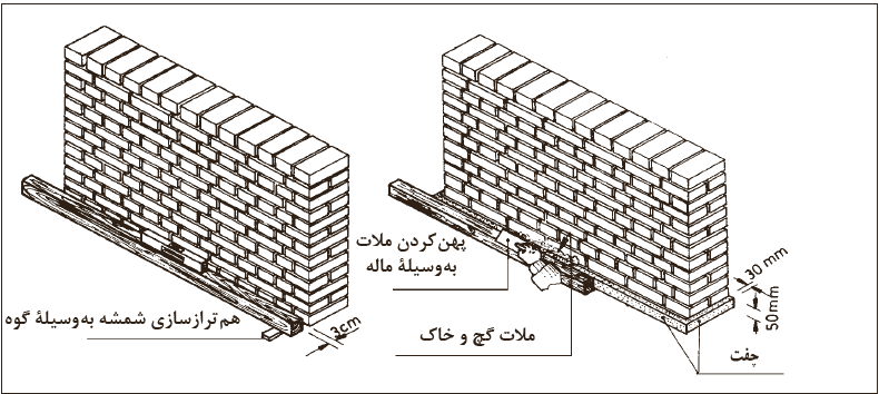 چفت&zwnj;گیری و ترازسازی شمشه