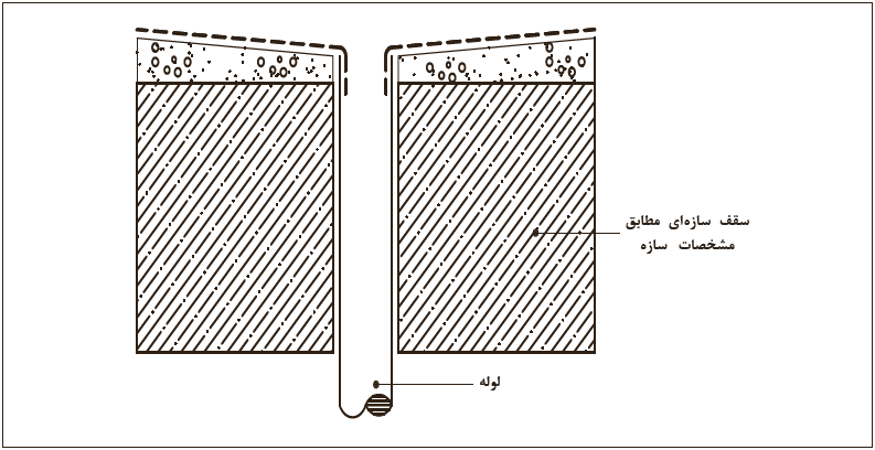2- اجرای مرحله اول عایق (در مشمع&zwnj;های قیراندود یک لایۀ یک مترمربعی در ناحیه آب&zwnj;رو اجرا می&zwnj;شود).