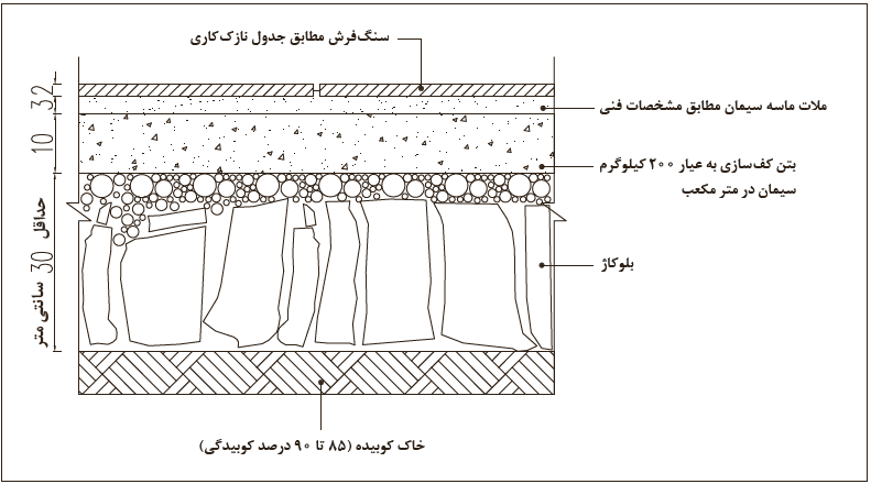 جزئیات اجرای سنگ روی خاک