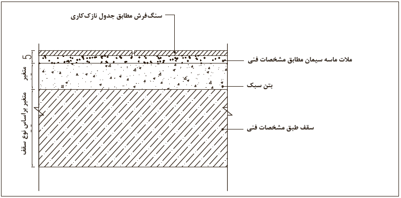 جزئیات اجرای سنگ روی طبقه