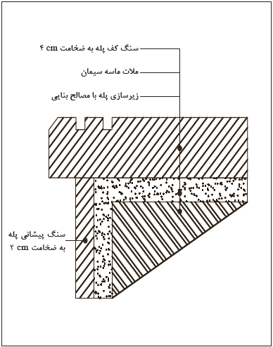 جزئیات اجرای لبۀ سنگ پله (استفاده از شیار برای جلوگیری از سر خوردن)