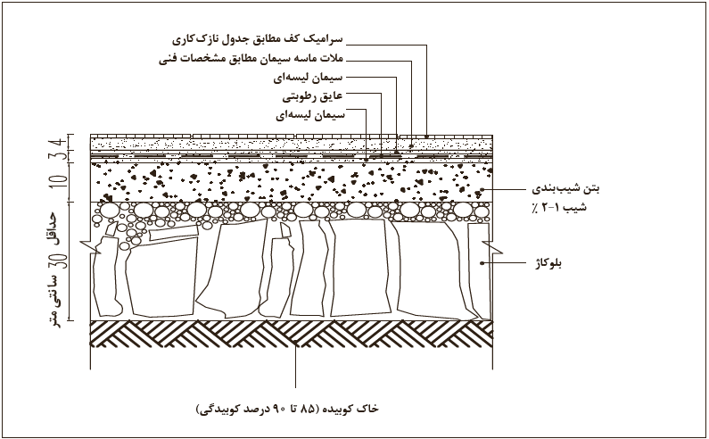 جزئیات کف&zwnj;سازی سرامیک روی خاک (فضای مرطوب)
